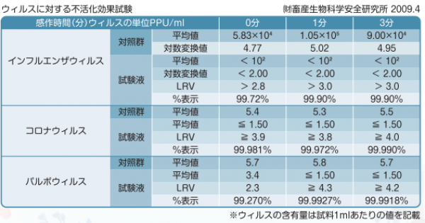 ウイルスに対する不活化試験
