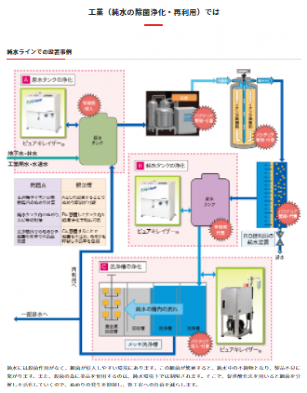 工場　純水