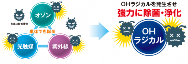 促進酸化処理法（AOP）